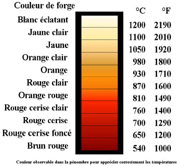 Steel color as a function of temperature