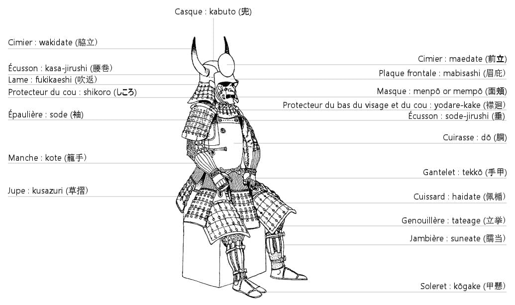 Nomenclature of samurai armor (after Wendelin Boeheim, 1890) Nomenclature of samurai armor (after Wendelin Boeheim, 1890)
